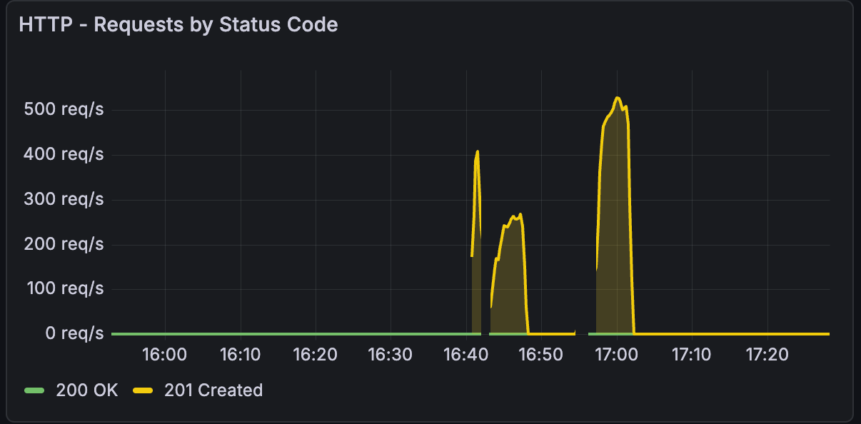 CAX11 Swarm vs CAX21 Single Node Performance Comparison - Graph showing 37% higher RPS with single CAX21 vs Docker Swarm CAX11 Swarm vs CAX21 Single Node Performance Comparison - Graph showing 37% higher RPS with single CAX21 vs Docker Swarm